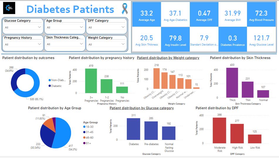 Diabetes Patients Analysis