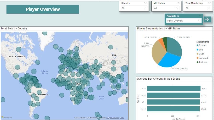 iGaming Analytics: Player Behavior, Revenue, and Trends