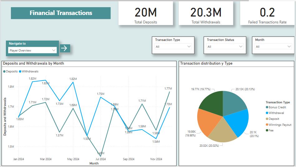 iGaming Analytics: Player Behavior, Revenue, and Trends