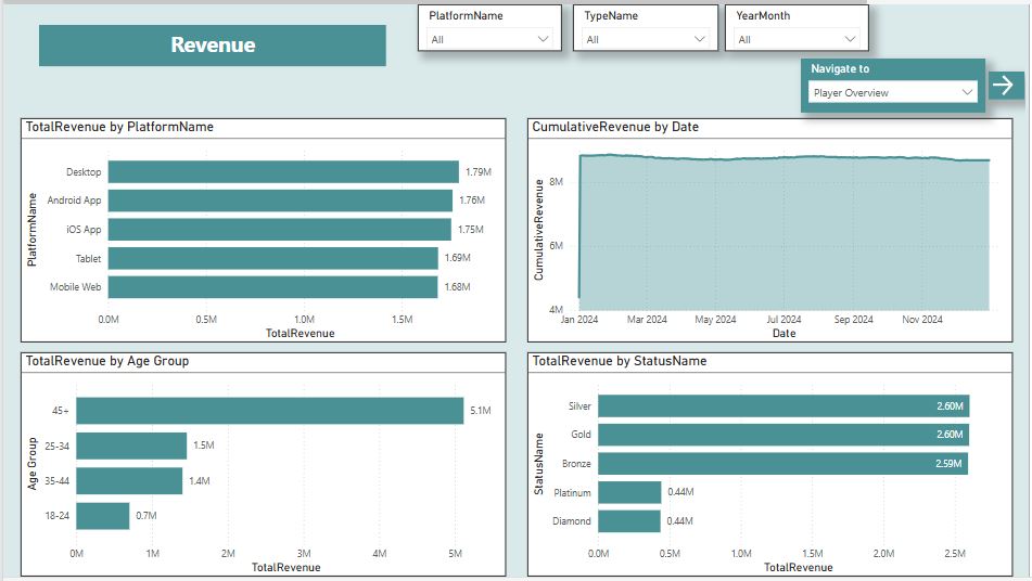 iGaming Analytics: Player Behavior, Revenue, and Trends